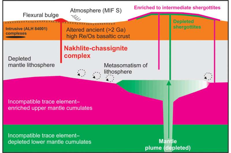 Meteors from Mars are helping scientists understand the interior of the red planet